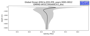 Global Ocean 65N to 65S Salinity vs depth