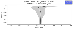 Global Ocean Salinity vs depth