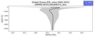 Global Ocean Salinity vs depth