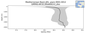 Mediterranean Basin Salinity vs depth