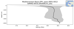Mediterranean Basin Salinity vs depth