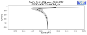 Pacific Basin Salinity vs depth