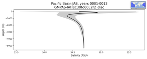 Pacific Basin Salinity vs depth