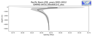 Pacific Basin Salinity vs depth
