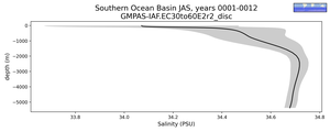 Southern Ocean Basin Salinity vs depth