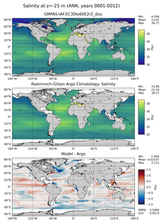 ANN Model Salinity compared with Argo observations