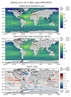 JAS Model Salinity compared with Argo observations