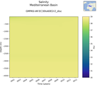 Time series of Mediterranean Basin Salinity vs depth