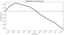 Global Mean SSH Anomaly