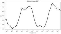 Running Mean of global Sea Surface Temperature