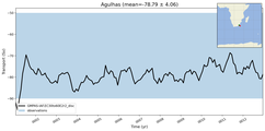 Transport through the Agulhas Transect