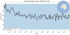 Transport through the Drake Passage Transect