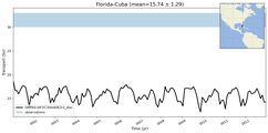 Transport through the Florida-Cuba Transect