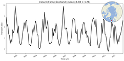 Transport through the Iceland-Faroe-Scotland Transect