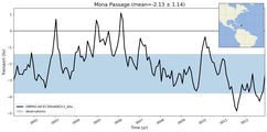 Transport through the Mona Passage Transect