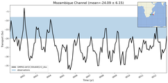 Transport through the Mozambique Channel Transect