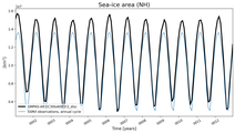 Running mean of NH Sea-ice area