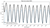 Running mean of SH Sea-ice area