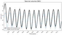 Running mean of NH Sea-ice volume