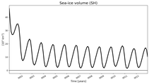 Running mean of SH Sea-ice volume