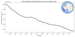 Regional mean of Volume-Mean Potential Density in Amundsen Sea Deep (-1000.0 < z < -400.0 m)