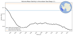 Regional mean of Volume-Mean Salinity in Amundsen Sea Deep (-1000.0 < z < -400.0 m)
