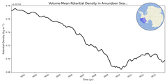 Regional mean of Volume-Mean Potential Density in Amundsen Sea Shelf (-1000.0 < z < -200.0 m)