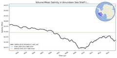 Regional mean of Volume-Mean Salinity in Amundsen Sea Shelf (-1000.0 < z < -200.0 m)