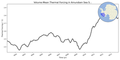 Regional mean of Volume-Mean Thermal Forcing in Amundsen Sea Shelf (-1000.0 < z < -200.0 m)