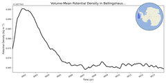 Regional mean of Volume-Mean Potential Density in Bellingshausen Sea Deep (-1000.0 < z < -400.0 m)