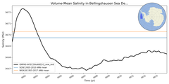 Regional mean of Volume-Mean Salinity in Bellingshausen Sea Deep (-1000.0 < z < -400.0 m)
