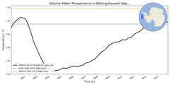 Regional mean of Volume-Mean Temperature in Bellingshausen Sea Deep (-1000.0 < z < -400.0 m)