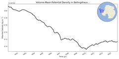 Regional mean of Volume-Mean Potential Density in Bellingshausen Sea Shelf (-1000.0 < z < -200.0 m)