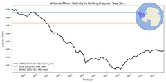 Regional mean of Volume-Mean Salinity in Bellingshausen Sea Shelf (-1000.0 < z < -200.0 m)