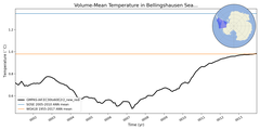 Regional mean of Volume-Mean Temperature in Bellingshausen Sea Shelf (-1000.0 < z < -200.0 m)