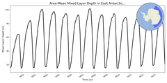 Regional mean of Area-Mean Mixed Layer Depth in East Antarctic Seas Deep