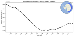 Regional mean of Volume-Mean Potential Density in East Antarctic Seas Deep (-1000.0 < z < -400.0 m)