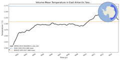 Regional mean of Volume-Mean Temperature in East Antarctic Seas Deep (-1000.0 < z < -400.0 m)
