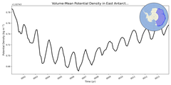 Regional mean of Volume-Mean Potential Density in East Antarctic Seas Shelf (-1000.0 < z < -200.0 m)