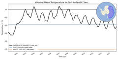 Regional mean of Volume-Mean Temperature in East Antarctic Seas Shelf (-1000.0 < z < -200.0 m)