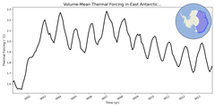 Regional mean of Volume-Mean Thermal Forcing in East Antarctic Seas Shelf (-1000.0 < z < -200.0 m)