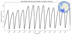 Regional mean of Area-Mean Mixed Layer Depth in Eastern Ross Sea Deep