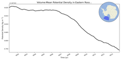 Regional mean of Volume-Mean Potential Density in Eastern Ross Sea Deep (-1000.0 < z < -400.0 m)