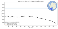 Regional mean of Volume-Mean Salinity in Eastern Ross Sea Deep (-1000.0 < z < -400.0 m)