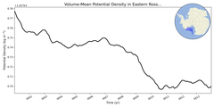 Regional mean of Volume-Mean Potential Density in Eastern Ross Sea Shelf (-1000.0 < z < -200.0 m)