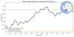 Regional mean of Volume-Mean Salinity in Eastern Ross Sea Shelf (-1000.0 < z < -200.0 m)