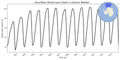 Regional mean of Area-Mean Mixed Layer Depth in Eastern Weddell Sea Deep
