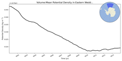 Regional mean of Volume-Mean Potential Density in Eastern Weddell Sea Deep (-1000.0 < z < -400.0 m)