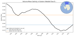 Regional mean of Volume-Mean Salinity in Eastern Weddell Sea Deep (-1000.0 < z < -400.0 m)