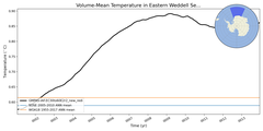 Regional mean of Volume-Mean Temperature in Eastern Weddell Sea Deep (-1000.0 < z < -400.0 m)
